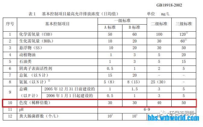 出水色度超标后 我连夜整理了这篇文章！